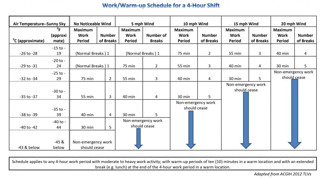 Osha Wind Chill Chart